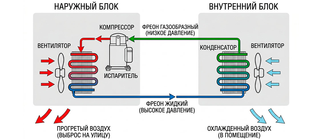 Схема движения фреона между внешним и внутренним блоками